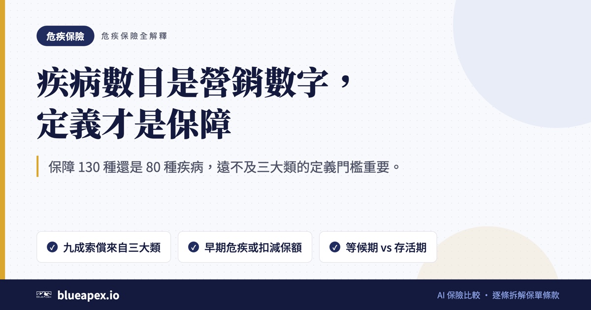 標題卡:疾病數目是營銷數字,定義才是保障。重點:九成索償來自三大類、早期危疾或扣減保額、等候期 vs 存活期