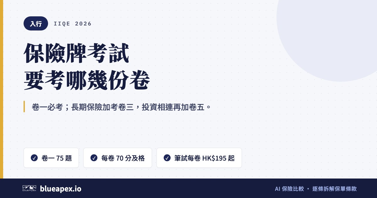 標題卡：IIQE 考試 2026。重點：卷一 75 題、每卷 70 分及格、筆試每卷 HK$195 起