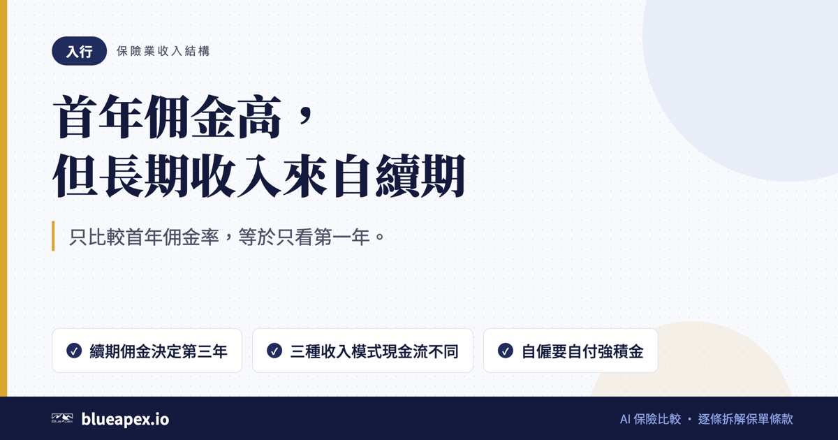 標題卡:首年佣金高,但長期收入來自續期。重點:續期佣金決定第三年、三種收入模式現金流不同、自僱要自付強積金