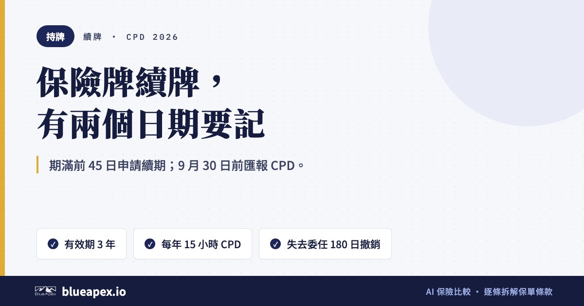 標題卡:保險牌續牌與 CPD。重點:牌照有效期 3 年、期滿前 45 日申請續期、每年 15 小時 CPD