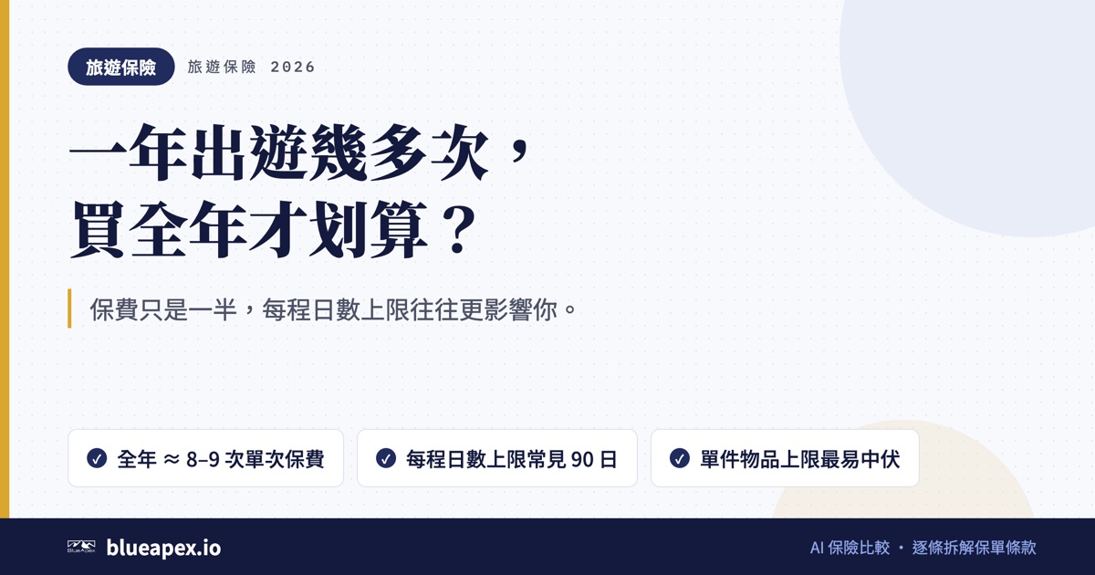 標題卡：一年出遊幾多次，買全年才划算？。重點：全年 ≈ 8–9 次單次保費、每程日數上限常見 90 日、單件物品上限最易中伏